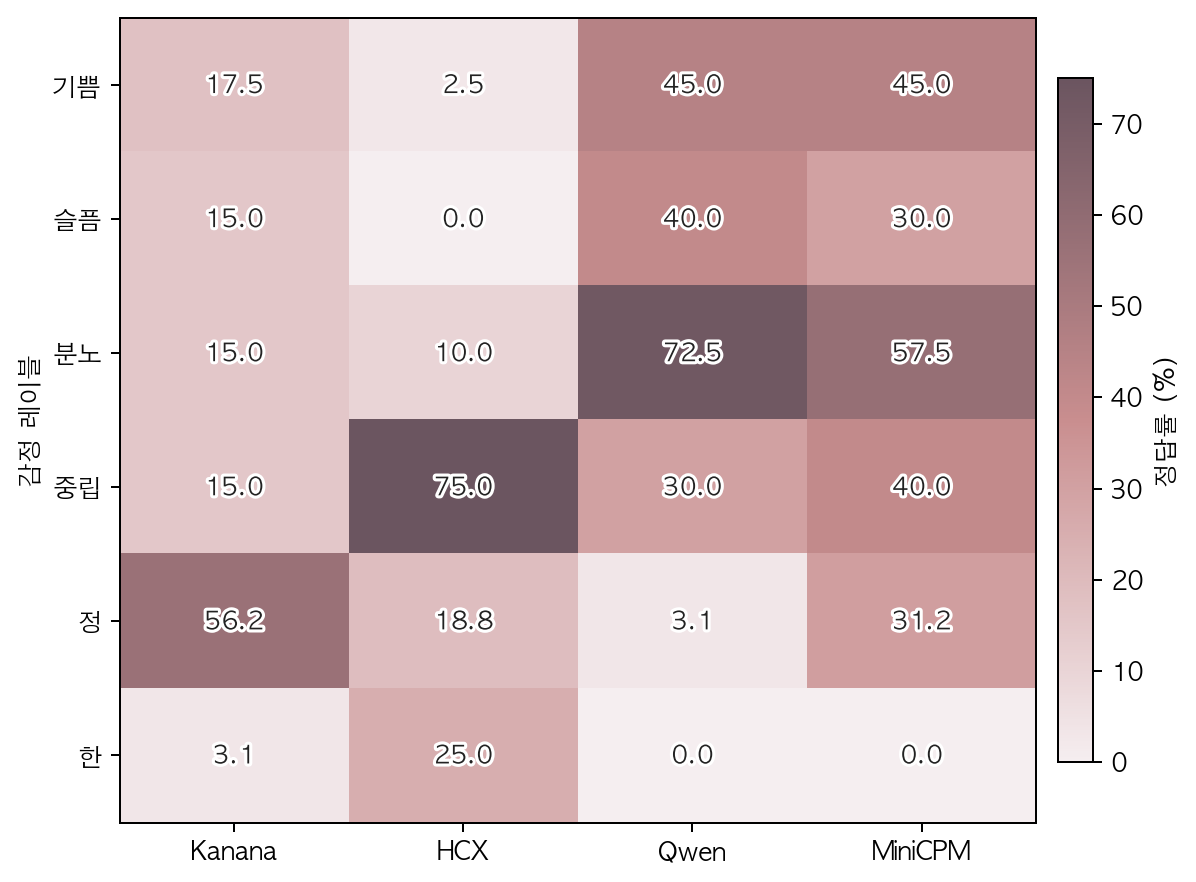 감정 레이블 × 모델 정답률 heatmap (4 input variants 평균)