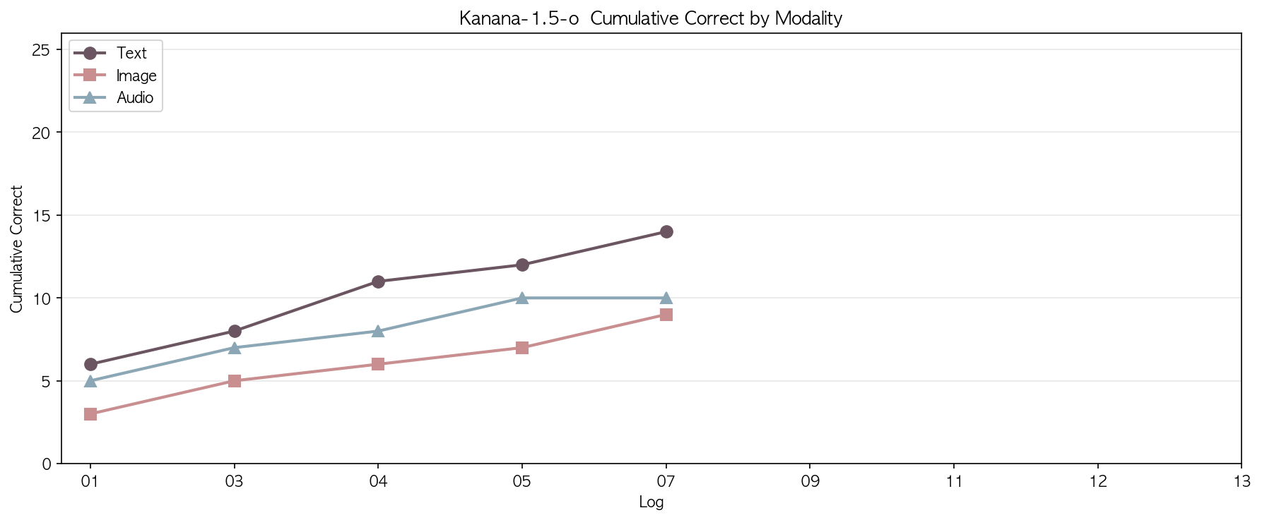 Cumulative Correct