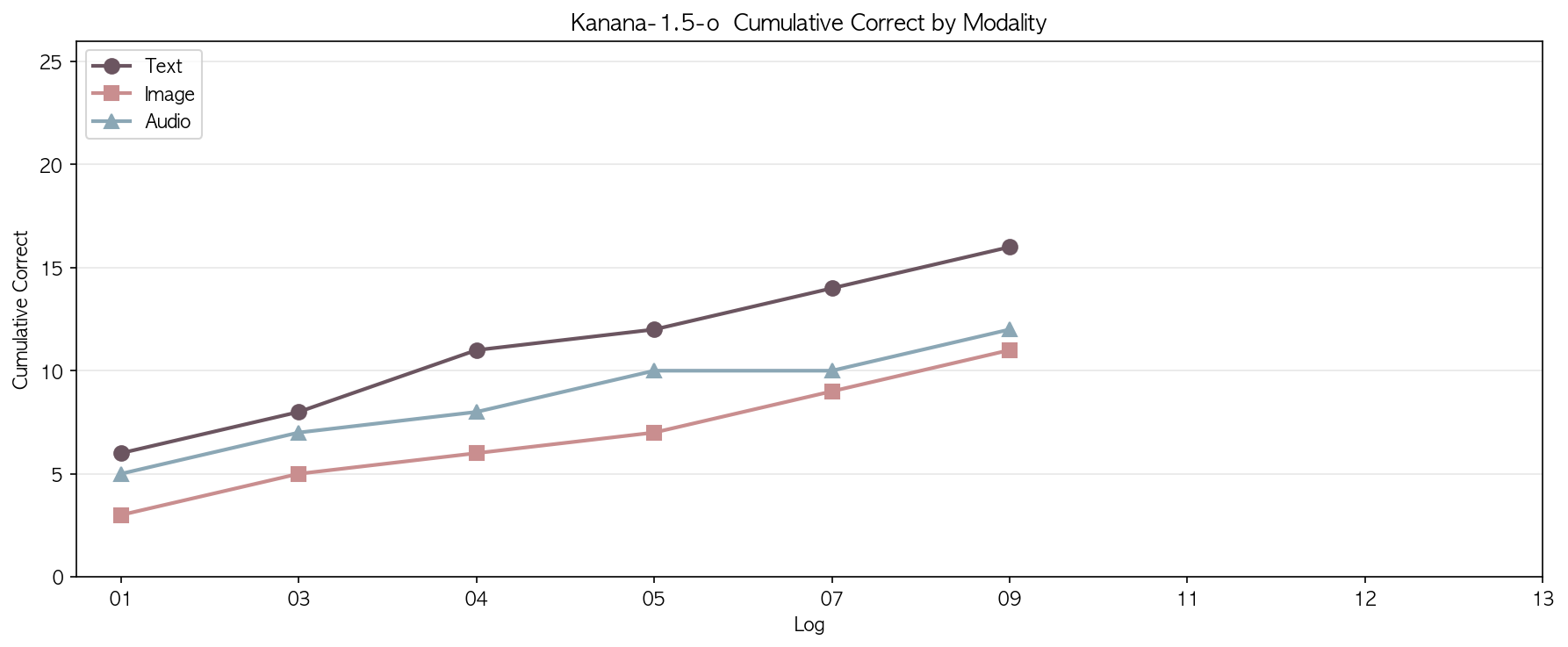 Cumulative Correct