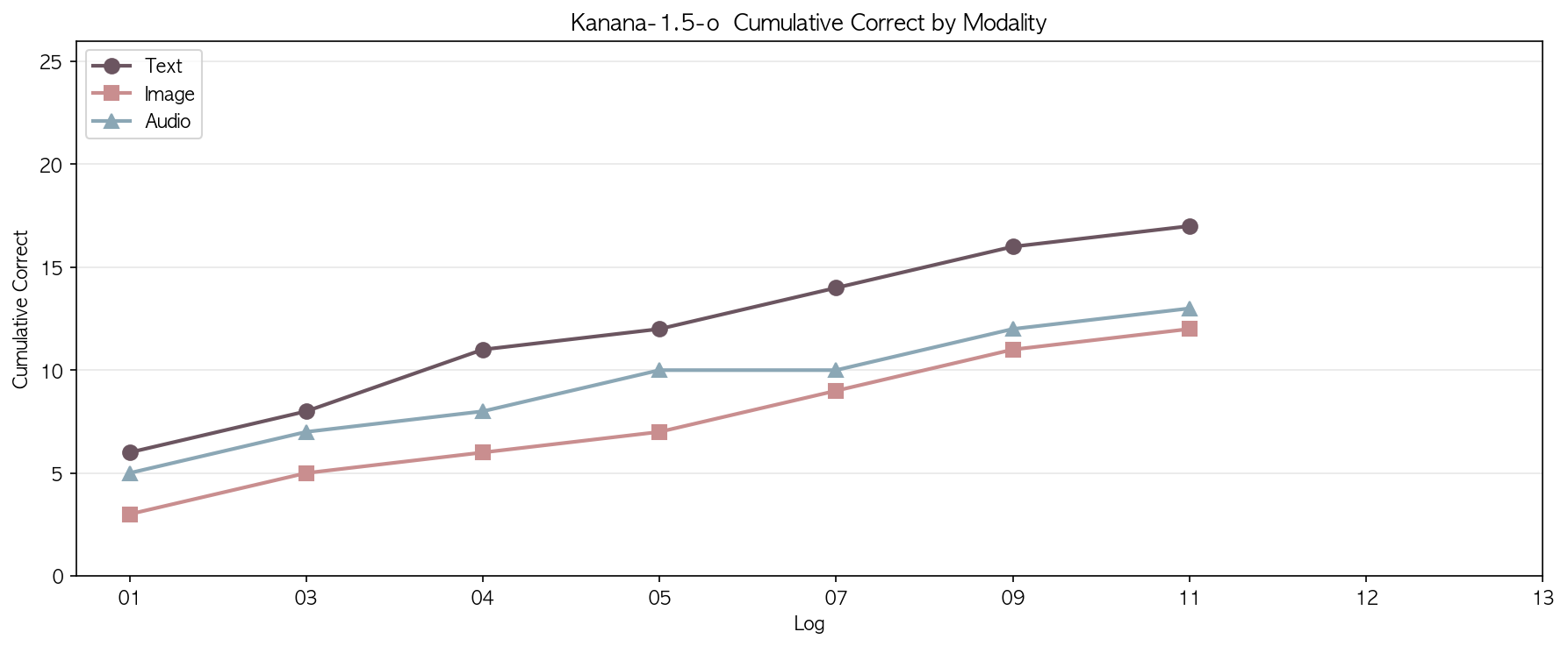 Cumulative Correct
