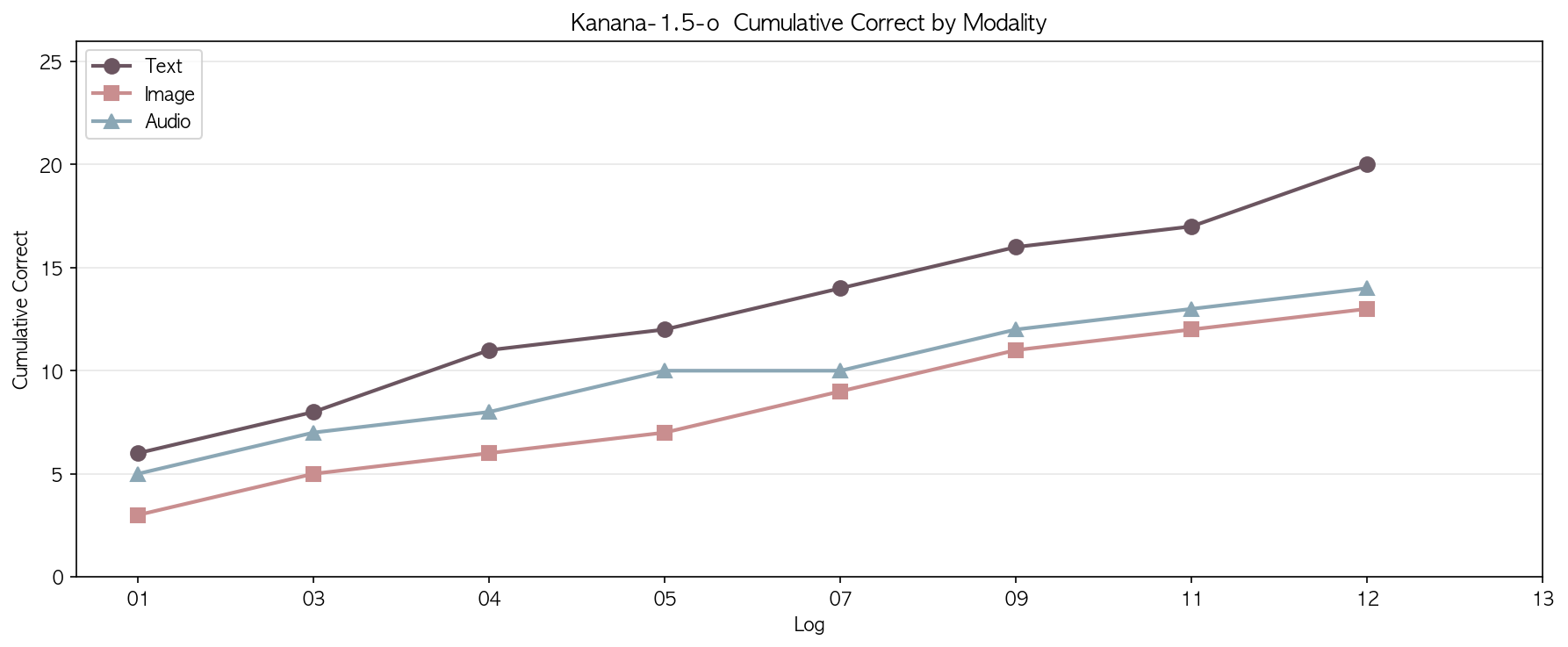 Cumulative Correct
