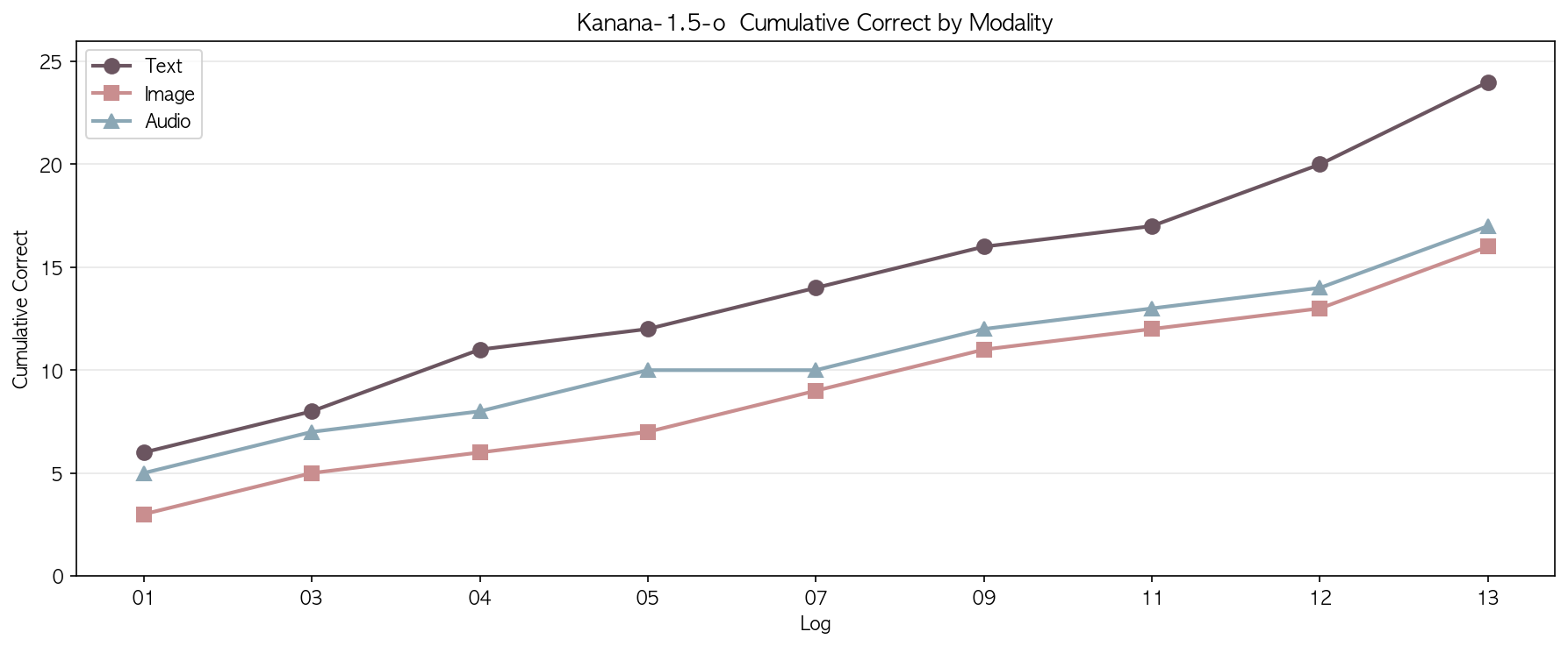 Cumulative Correct