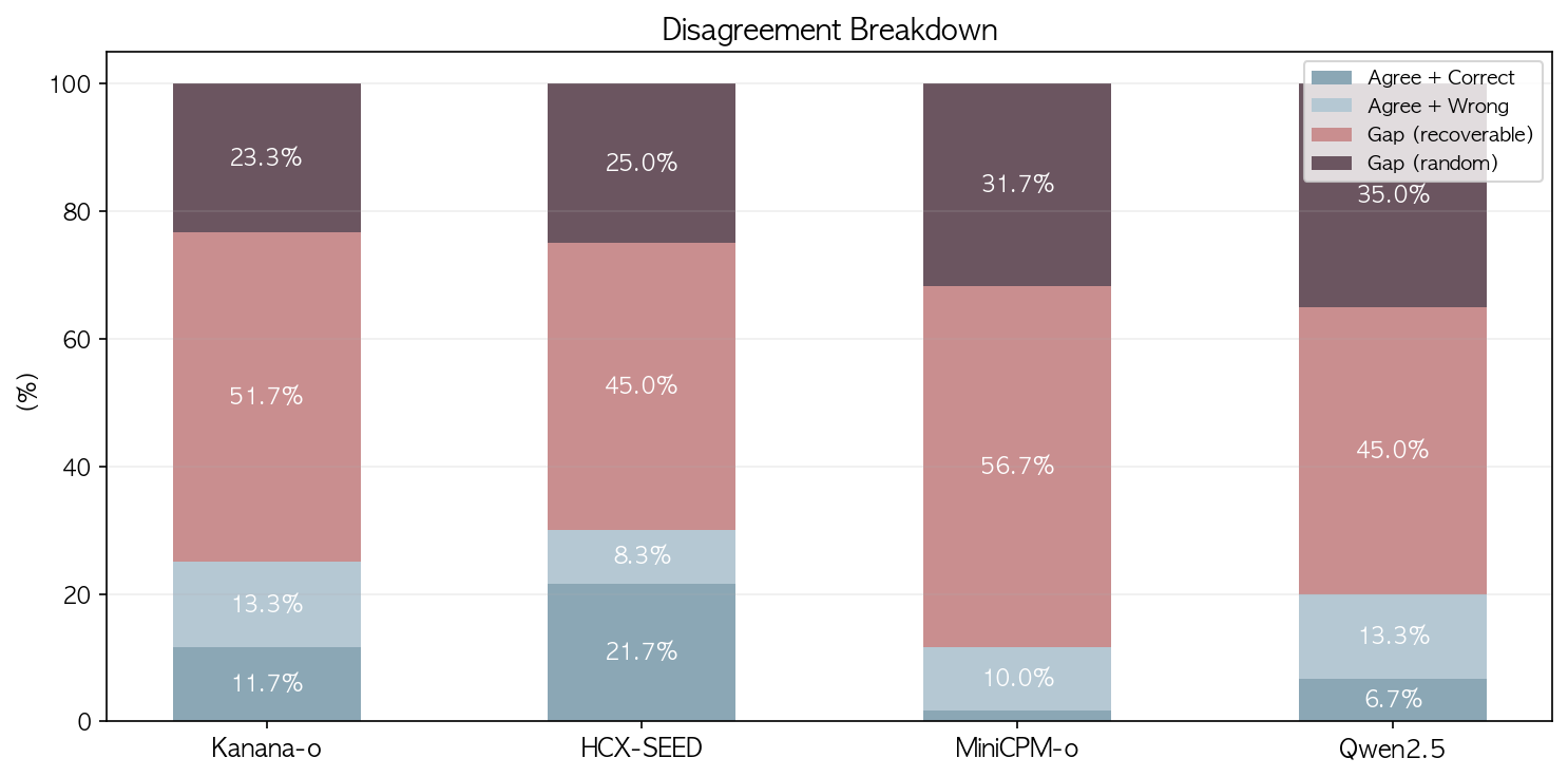 Disagreement Breakdown