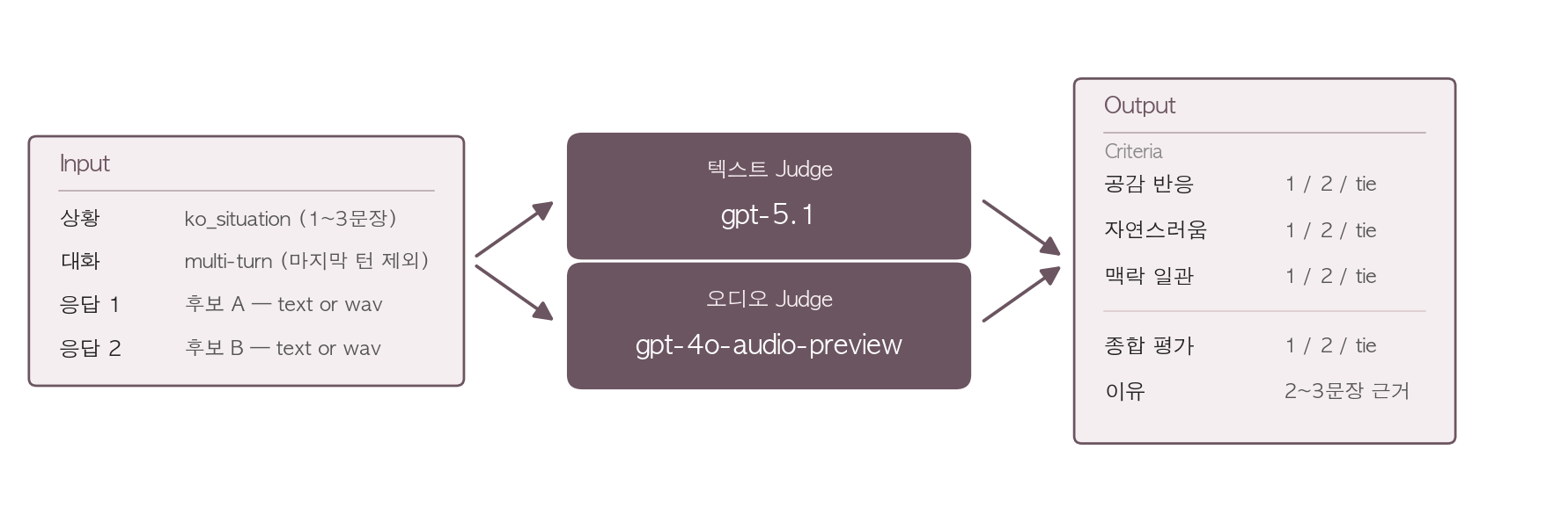 LaaJ pipeline — Input 4행 + 텍스트/오디오 Judge 분기 + Output Criteria/종합/이유
