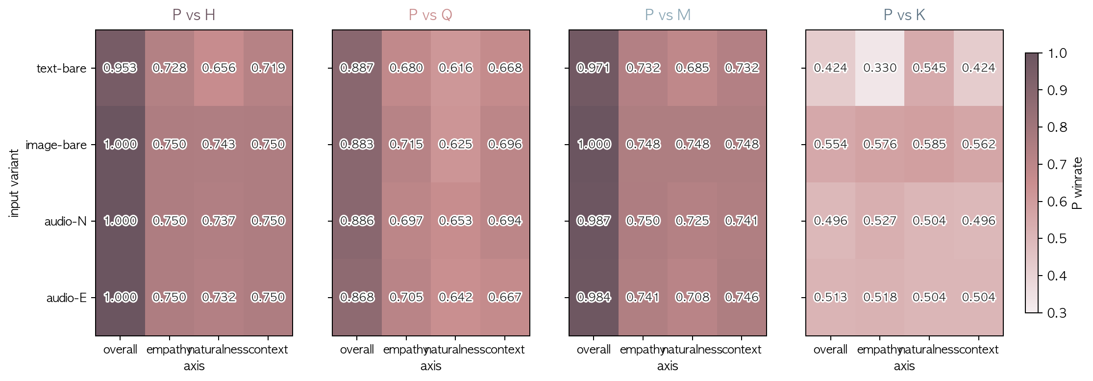 P winrate heatmap, input variant × axis, 4 페어 panel