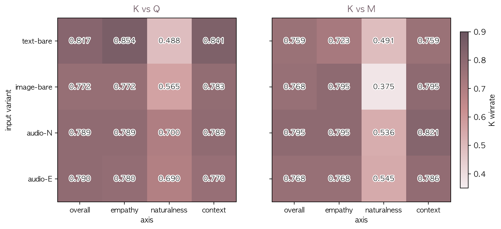 K winrate heatmap, input variant × axis, K vs Q / K vs M 병렬