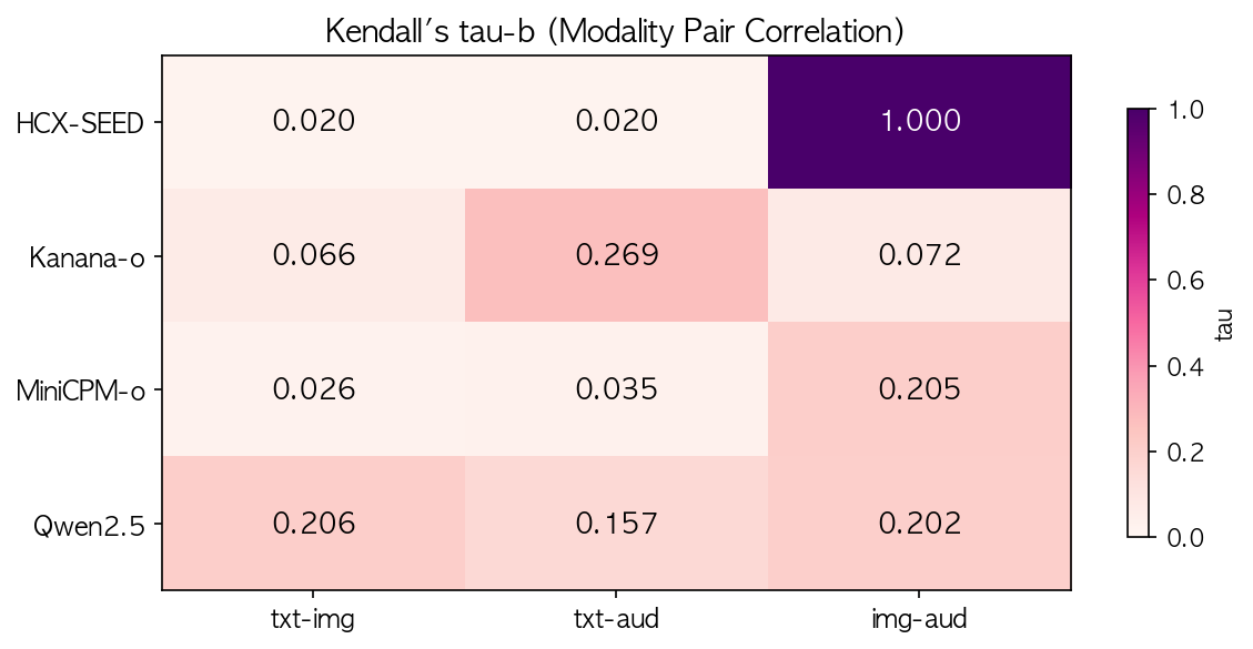 Kendall's tau Heatmap