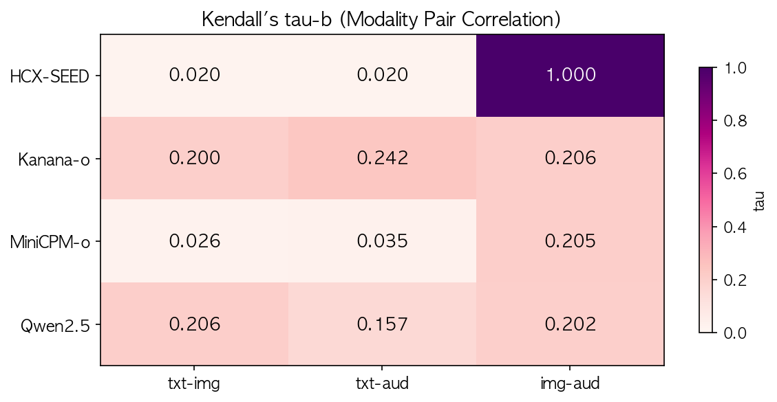Kendall's tau Heatmap
