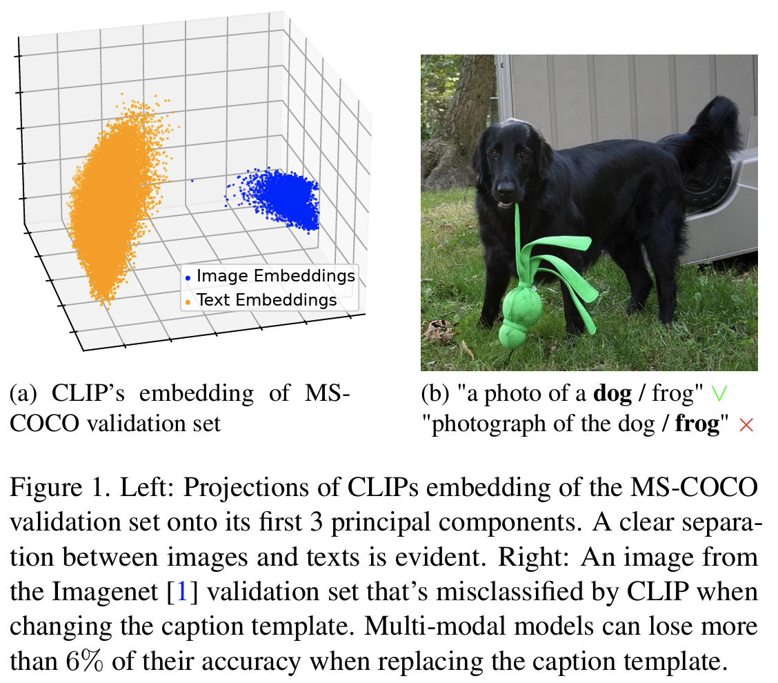 Figure 1: CLIP MS-COCO embedding 분포 및 caption rephrasing에 의한 misclassification 예시