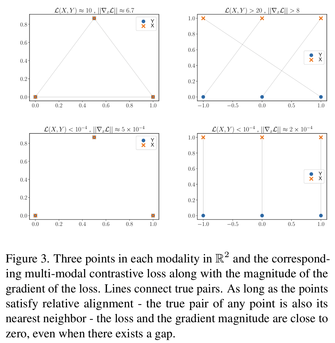 Figure 2: gap 조절 alpha에 따른 downstream 성능 변화