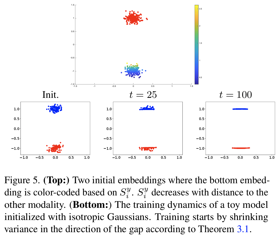 Figure 4: training dynamics에서 gap 형성 과정