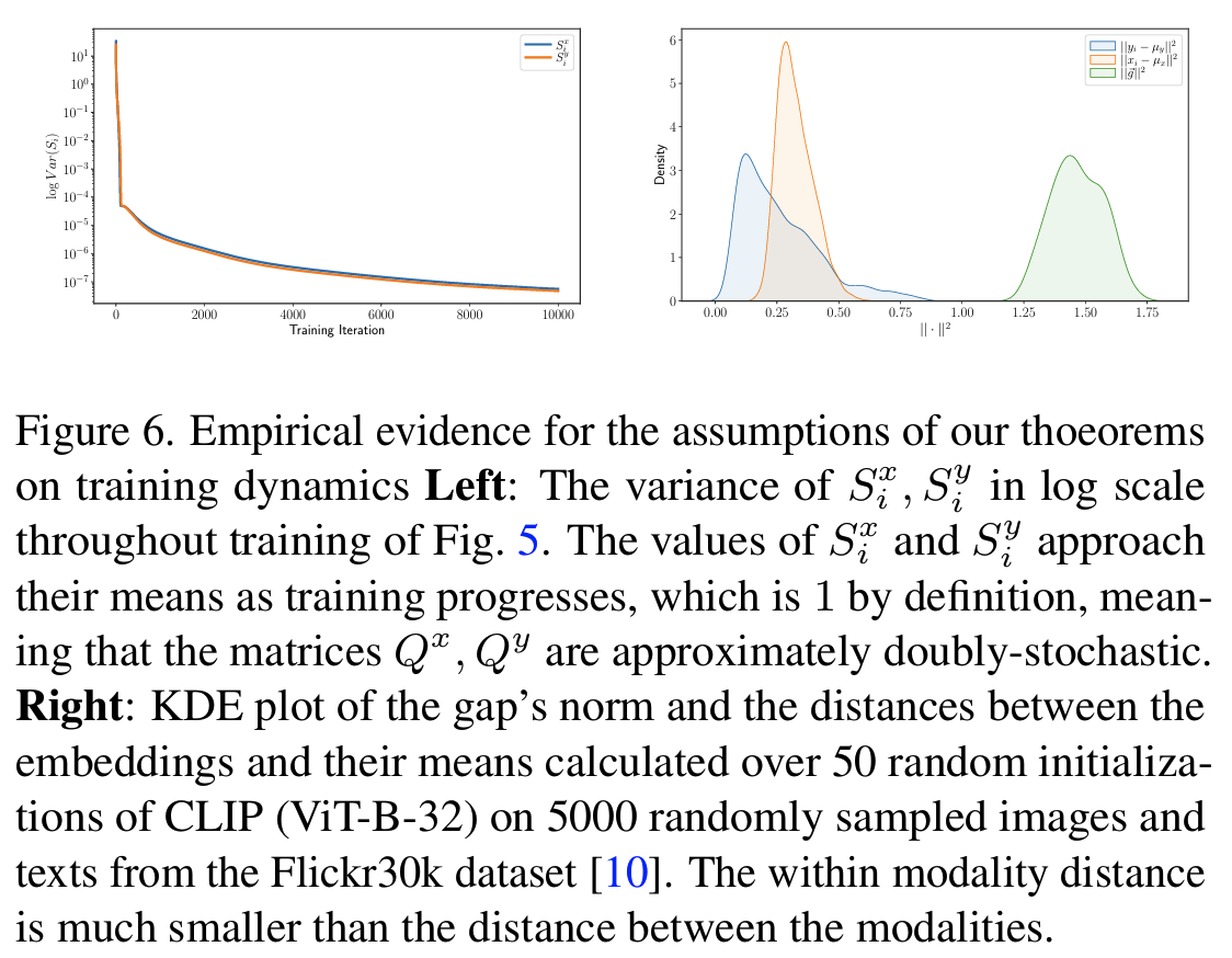 Figure 7: modality gap과 robustness 관계 illustration
