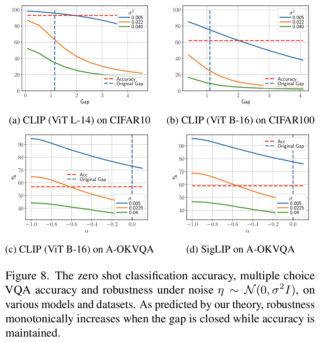 Figure 8: Gaussian noise 하에서 gap 조절에 따른 accuracy vs robustness