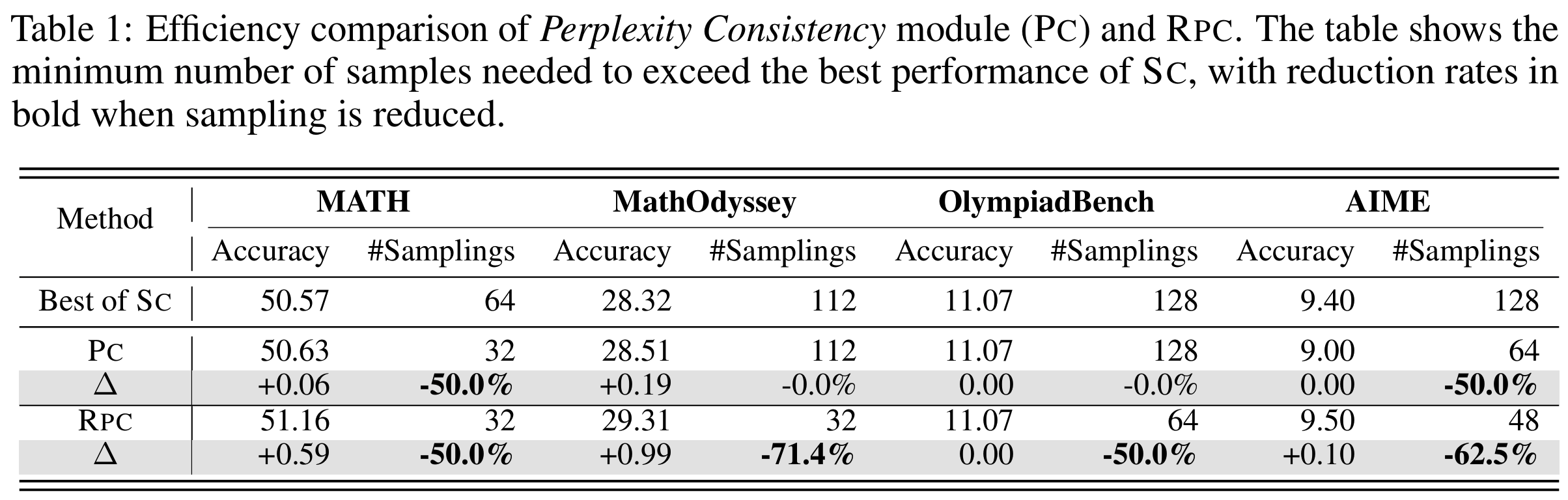 Figure 2: Accuracy vs. sampling budget