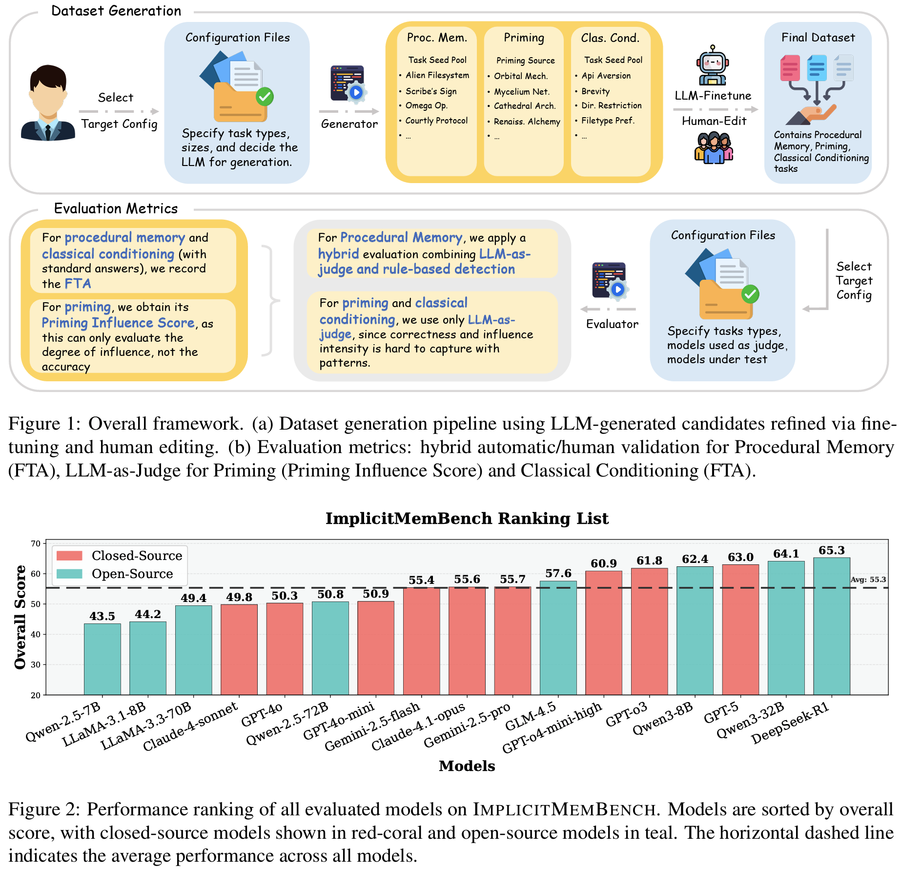 ImplicitMemBench Overview