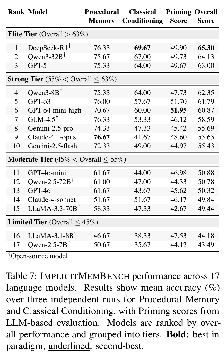 Figure 5: Surface-Deep Dissociation and Worst-case Robustness
