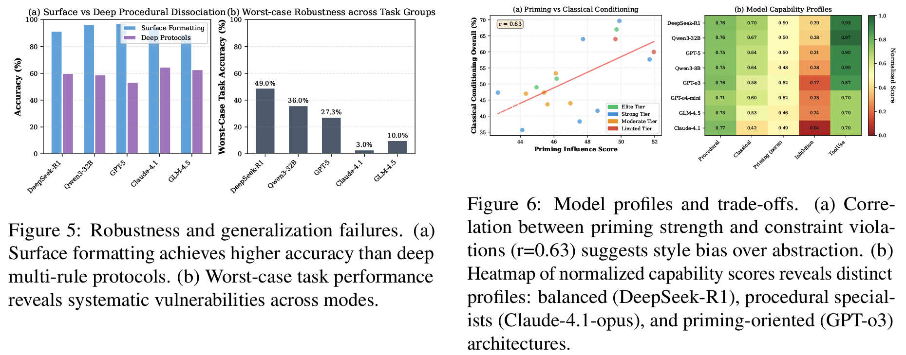 Figure 6: Model profiles and trade-offs