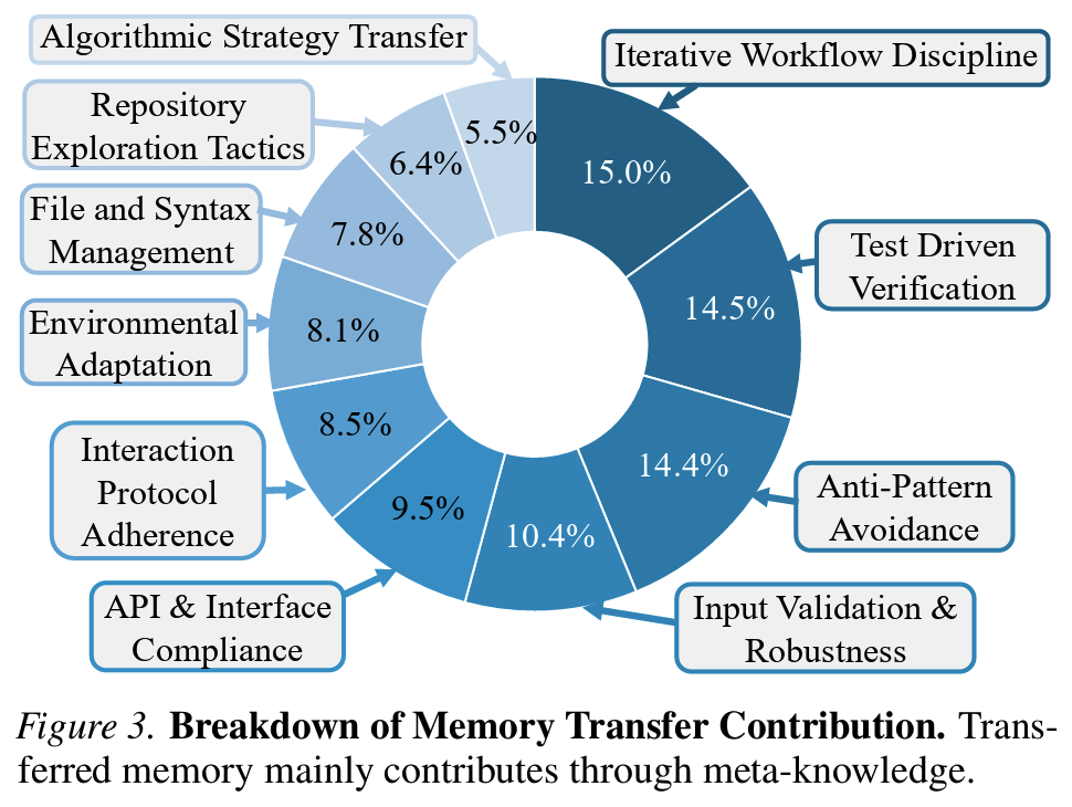 Figure 4: t-SNE of memory formats