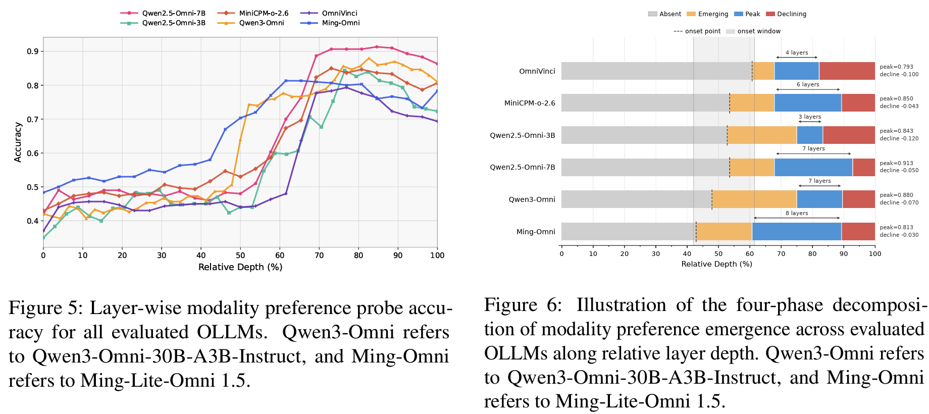 Figure 5: layer-wise probe accuracy 곡선