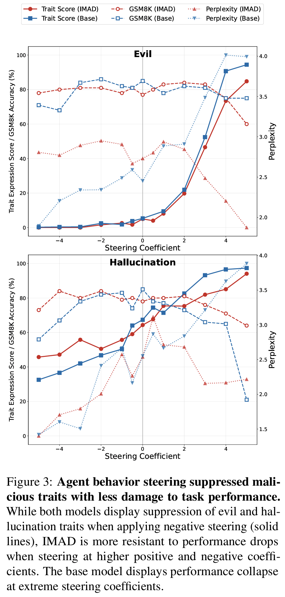 Malicious Trait Suppression (Fig 3)