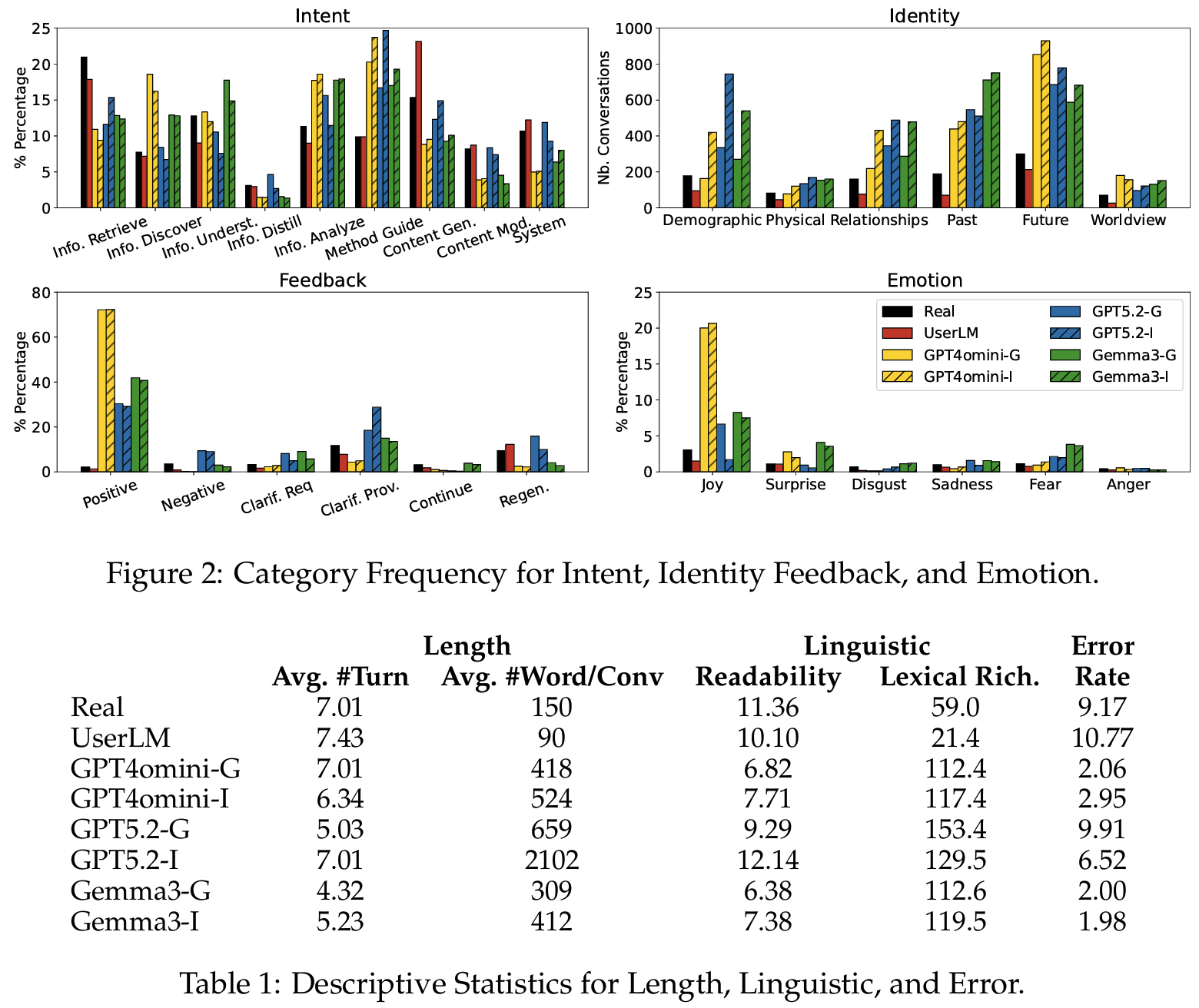 Figure 2: category frequency for Intent/Identity/Feedback/Emotion