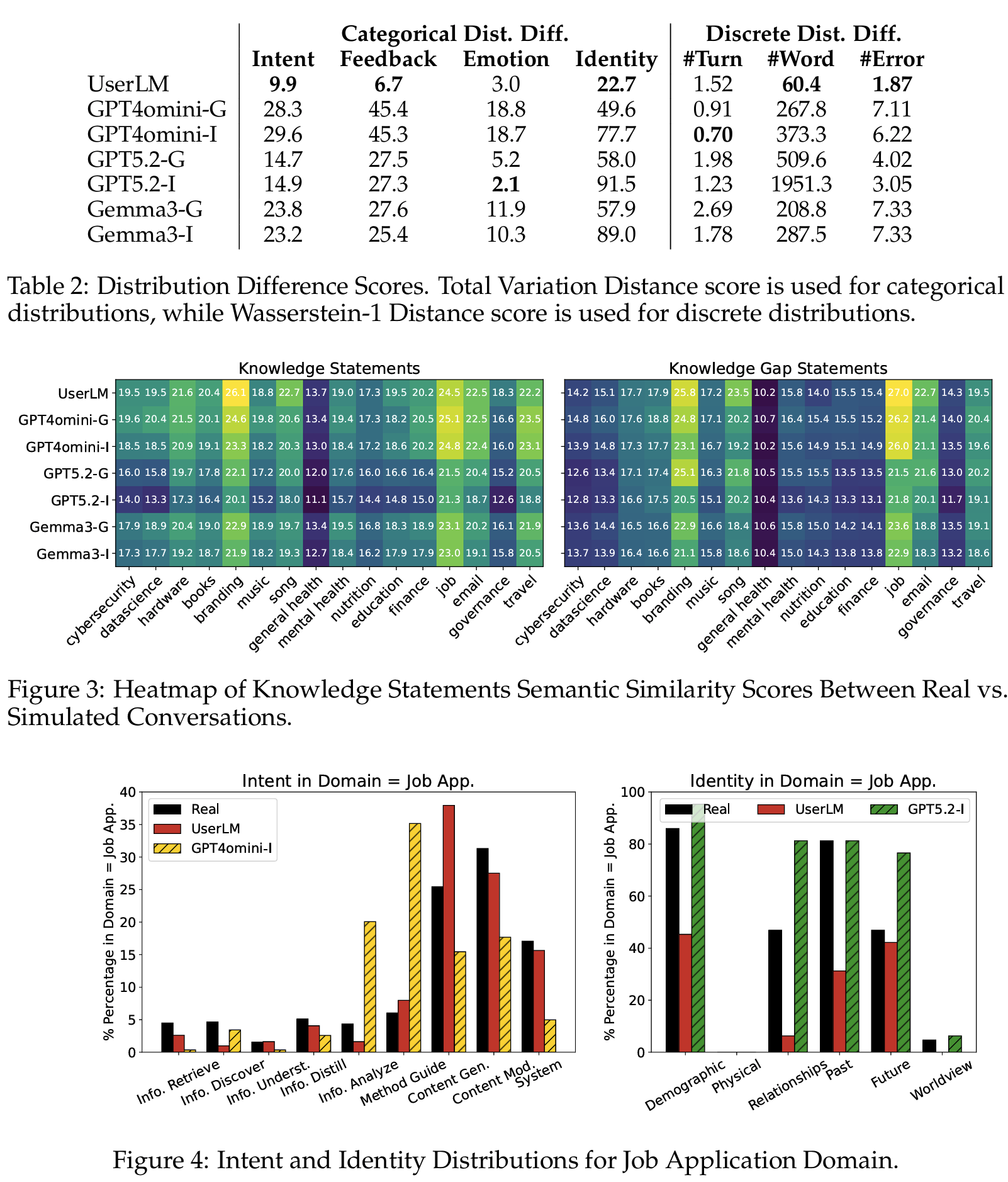 Table 1: descriptive statistics for Length/Linguistic/Error