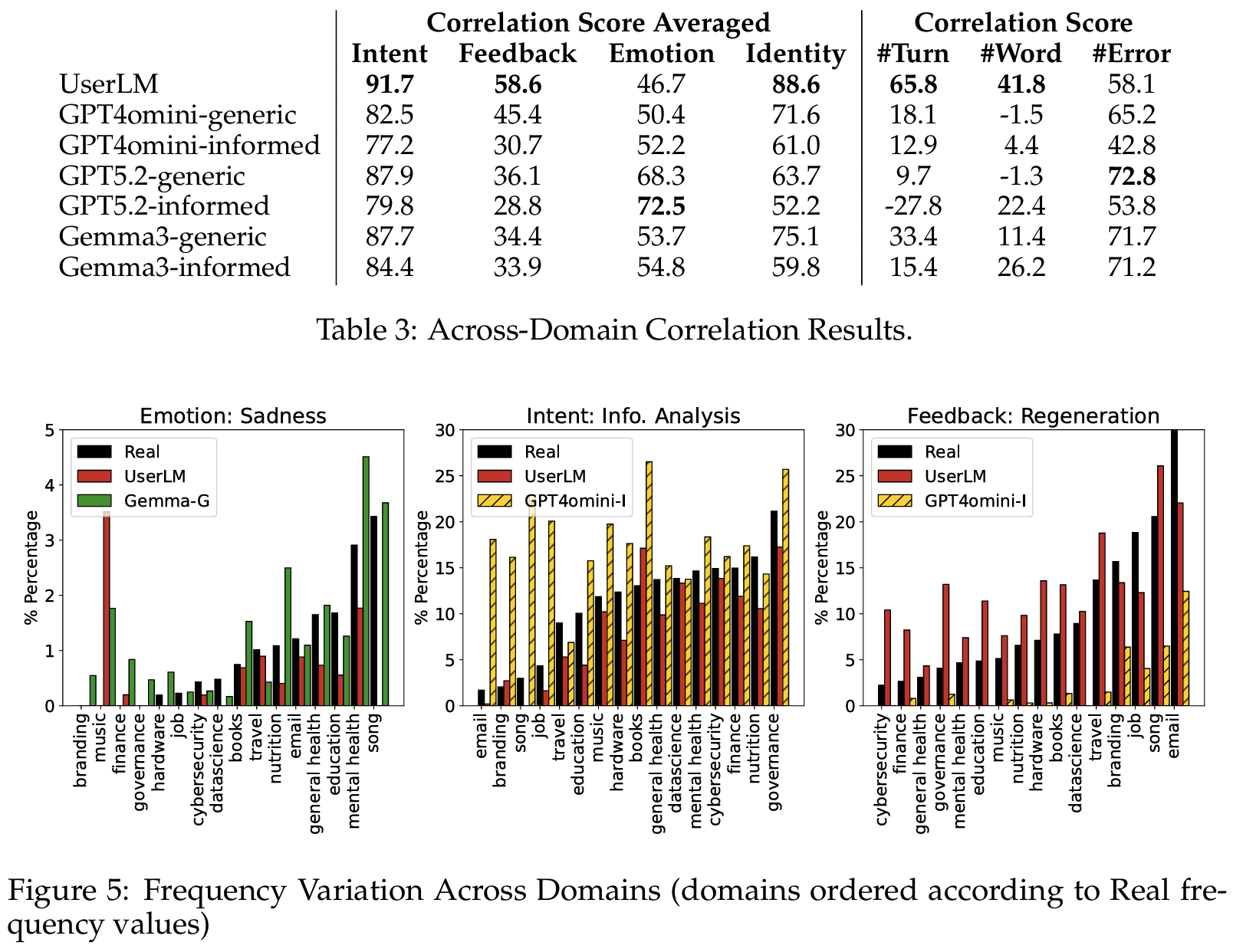 Table 2: distribution difference scores