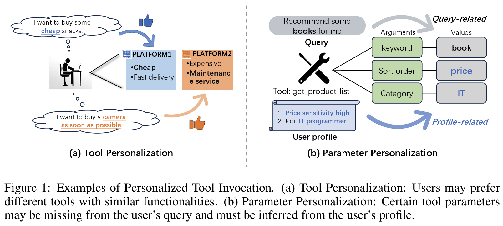 Figure 1: Personalized Tool Invocation 예시 (a) Tool Preference (b) Profile-dependent Query