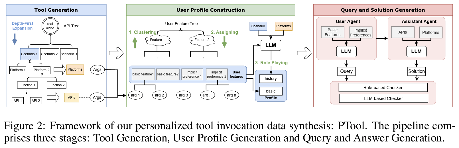 Figure 2: PTool 데이터 합성 프레임워크 3-stage 파이프라인