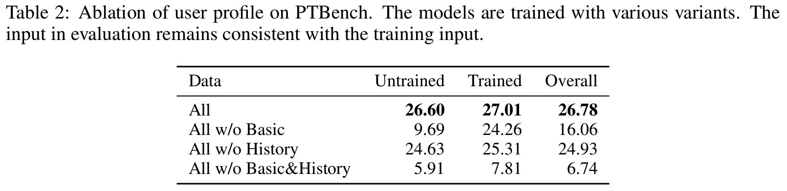 Table 2: PTBench main results (baseline 비교)