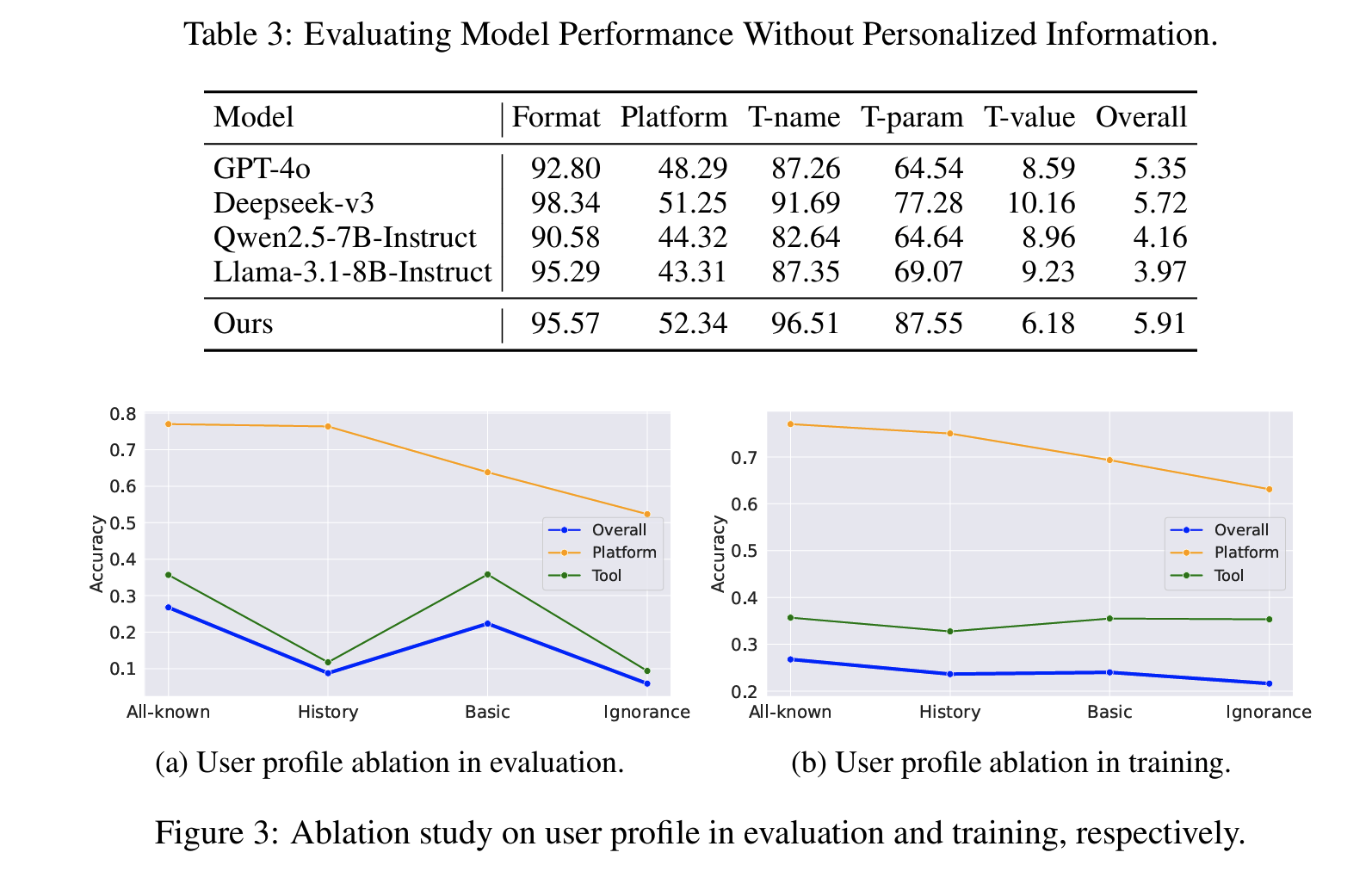 Table 3 / Figure 3: user profile ablation