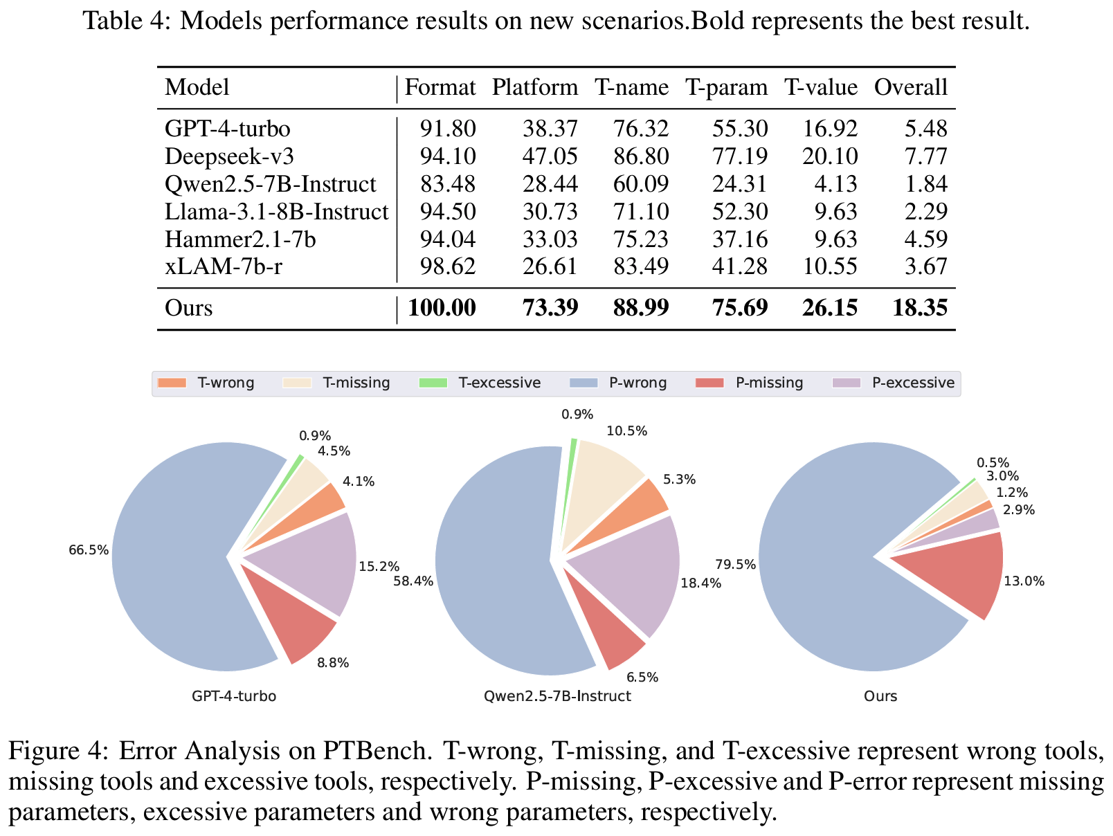 Figure 4: Error Analysis (6 error category)