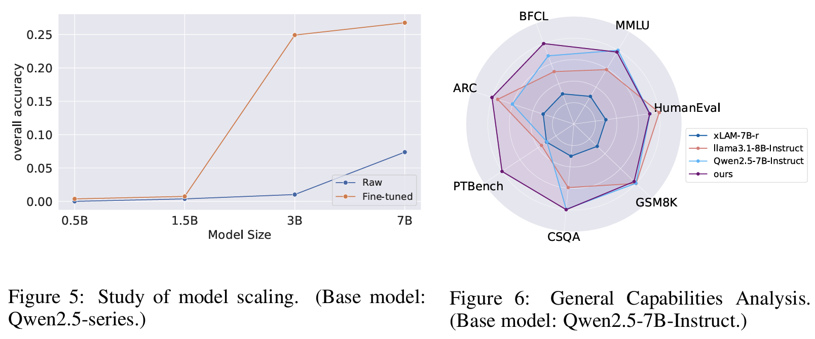 Figure 5 / Figure 6: model scaling ๋ฐ general capability