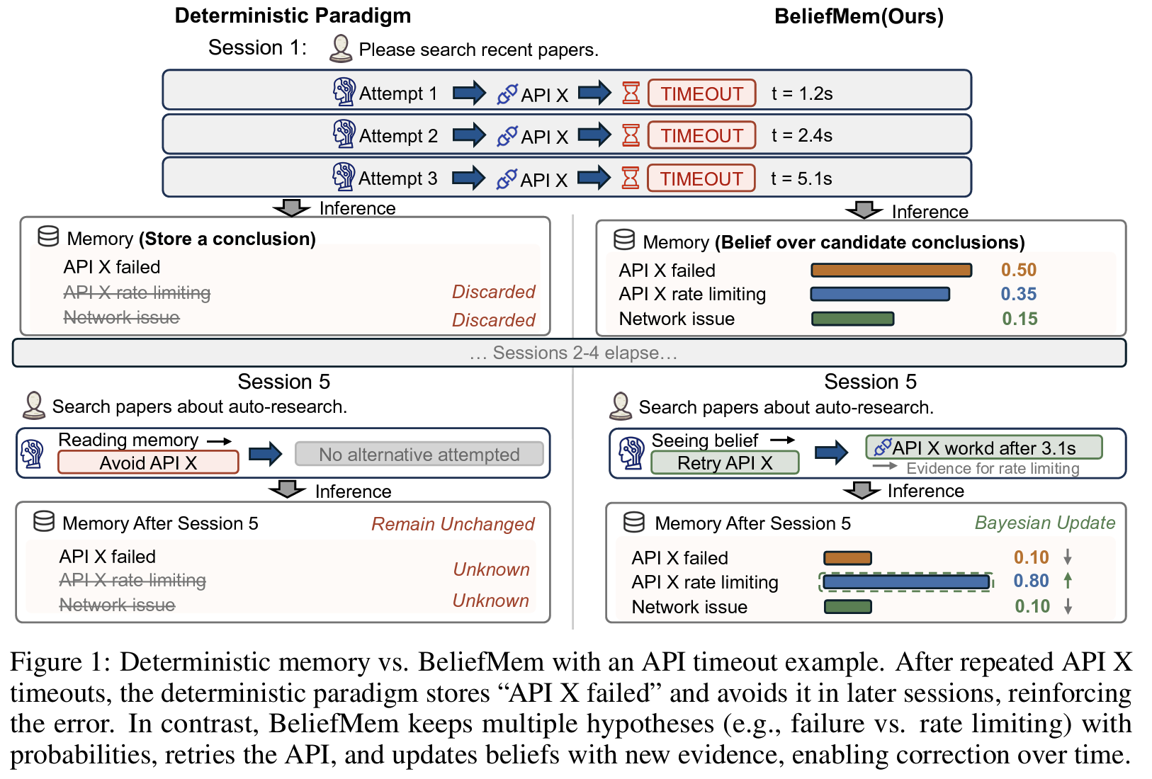 Figure 1: Deterministic memory vs. BeliefMem (API timeout example)