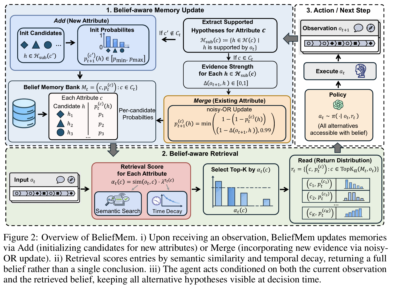 Figure 2: BeliefMem overview (Update / Retrieval / Action)
