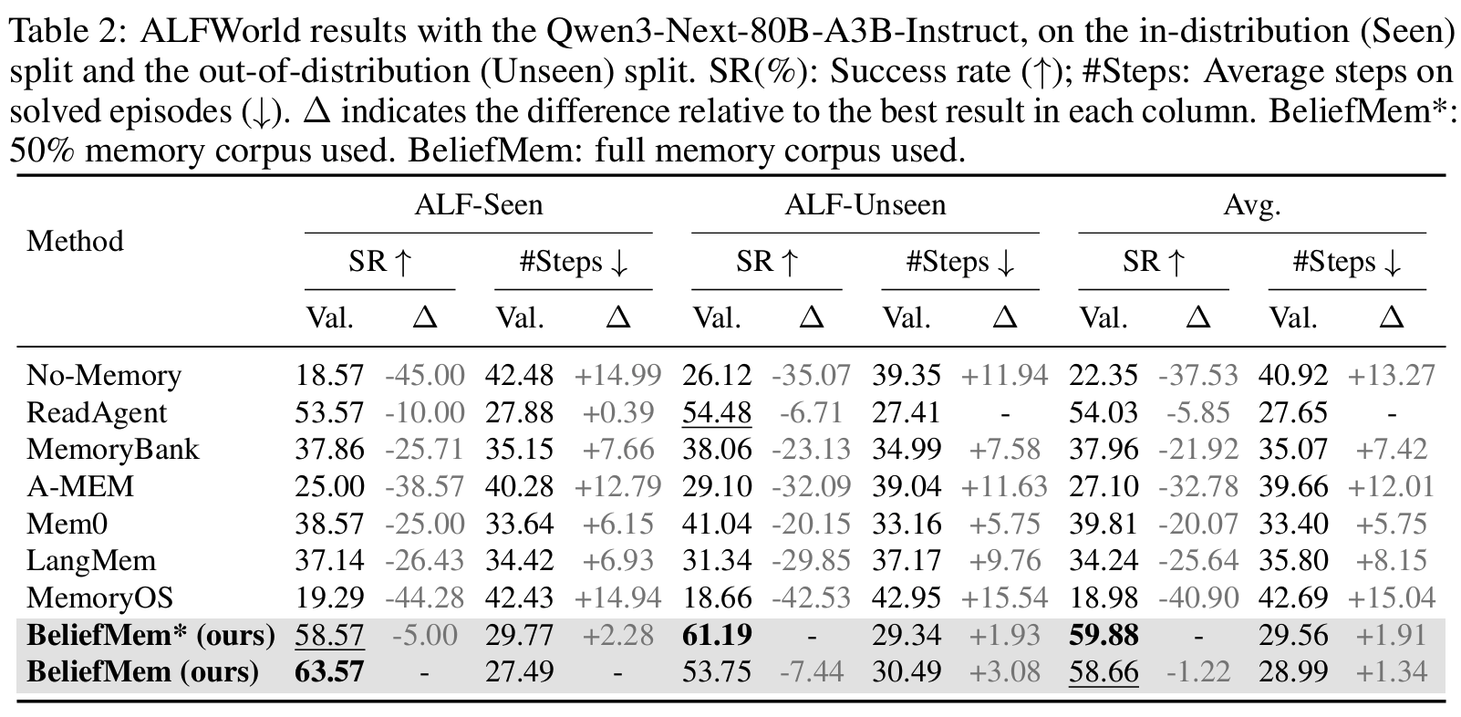 Table 2: ALFWorld results (SR / #Steps)