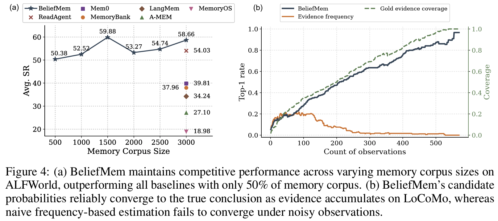 Figure 4: Corpus-size robustness + belief convergence