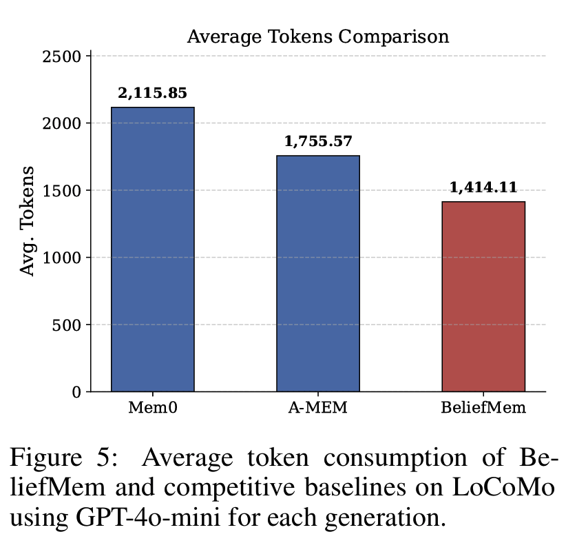 Figure 5: Average token consumption