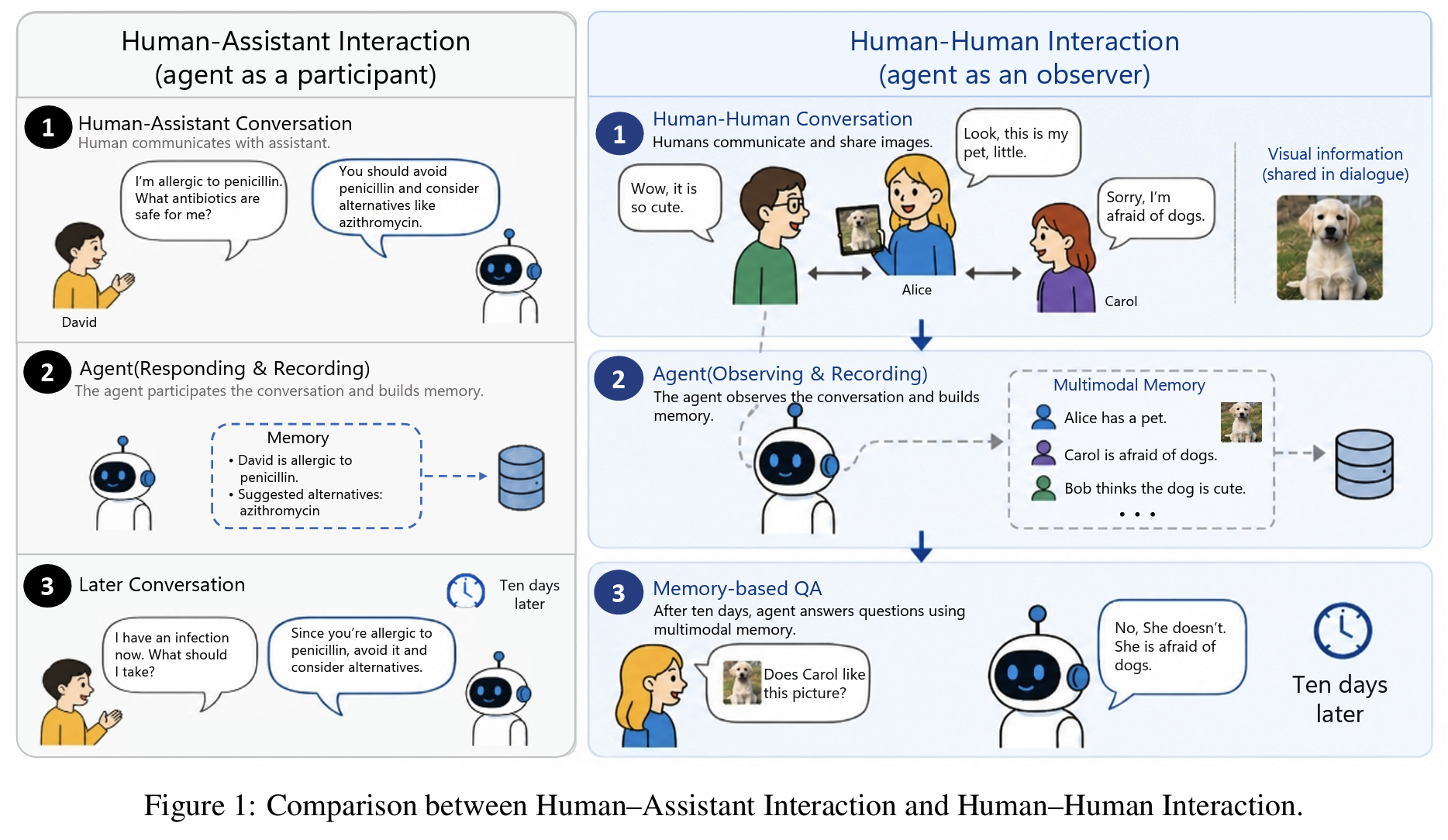 Human-Assistant vs Human-Human Interaction (Fig 1)