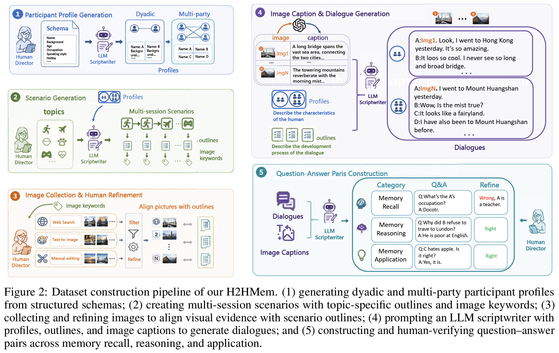 Dataset Construction Pipeline (Fig 2)