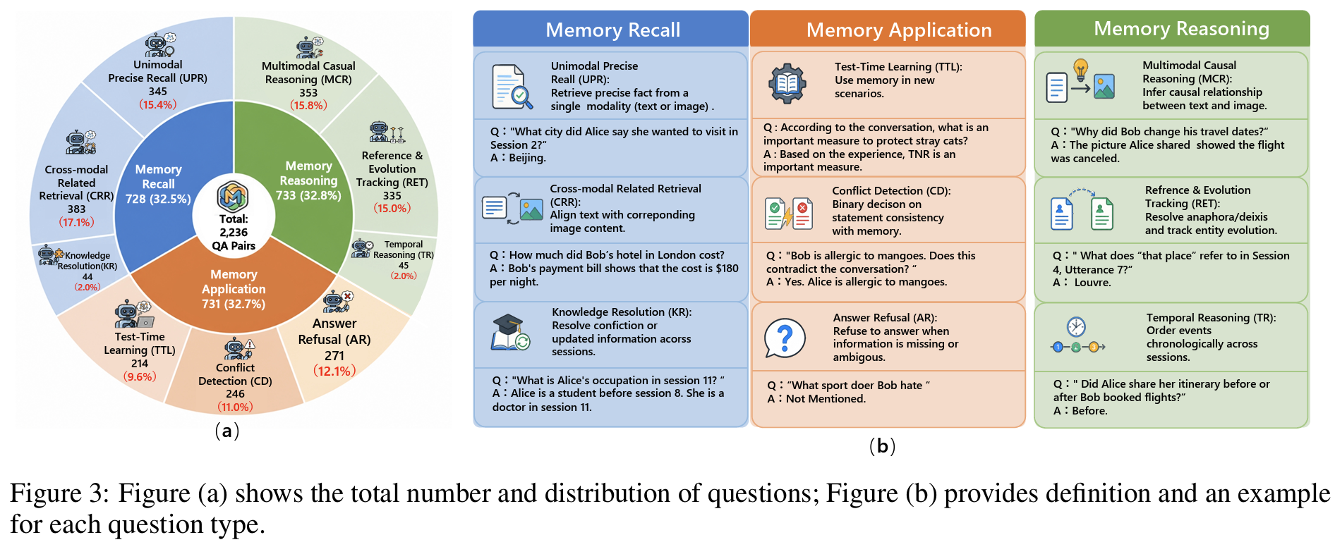 Task Taxonomy and QA Distribution (Fig 3)