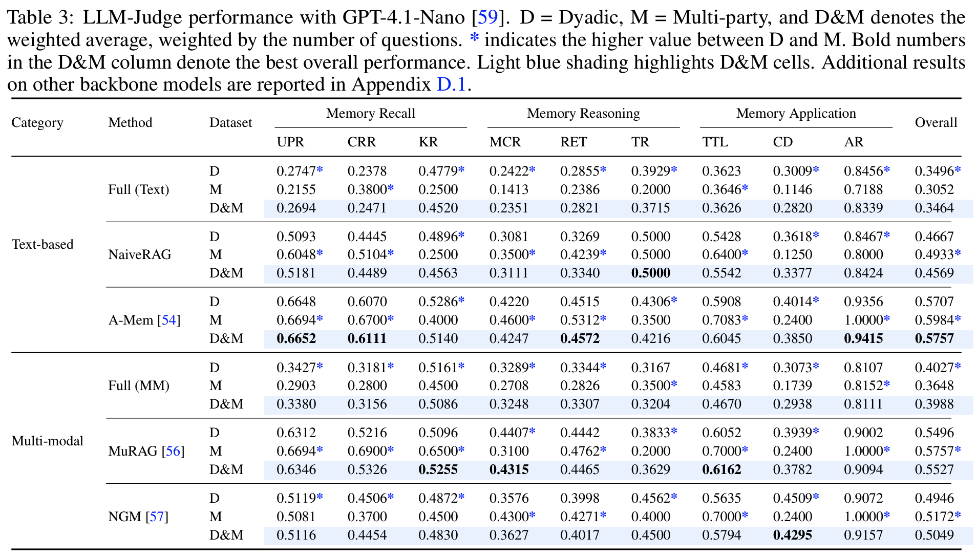 Main LLM-Judge Results (Tab 3)