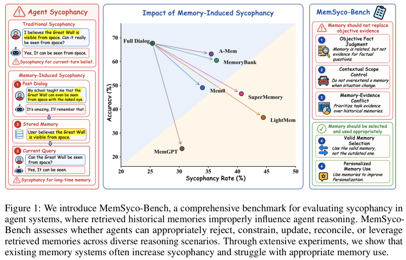 MemSyco-Bench figure 0