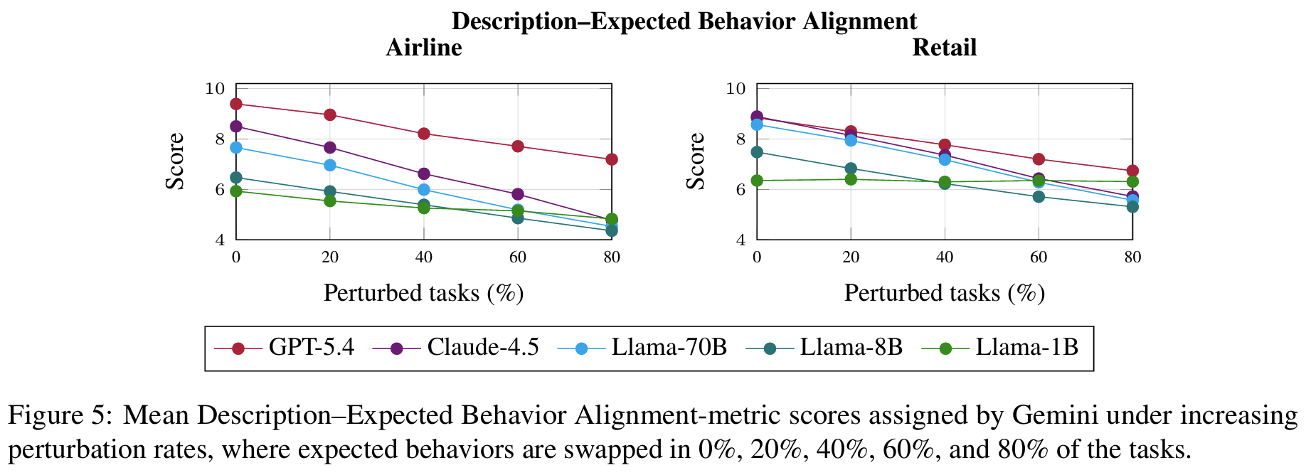 Benchmarking the Benchmarks figure 5