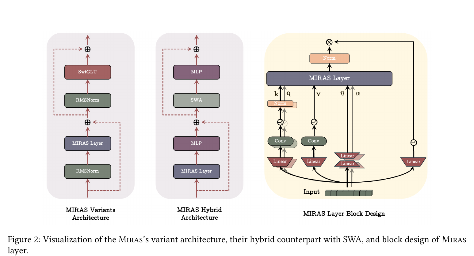 Miras layer and hybrid architecture (Fig 2)
