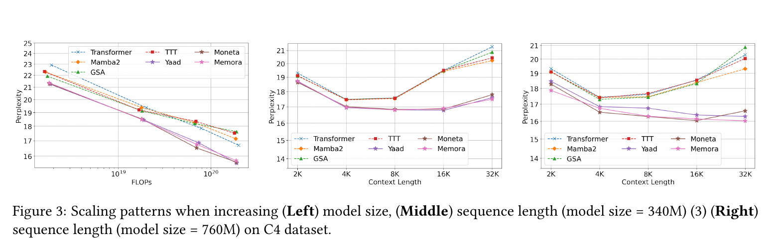 Scaling with context length and compute (Fig 3)