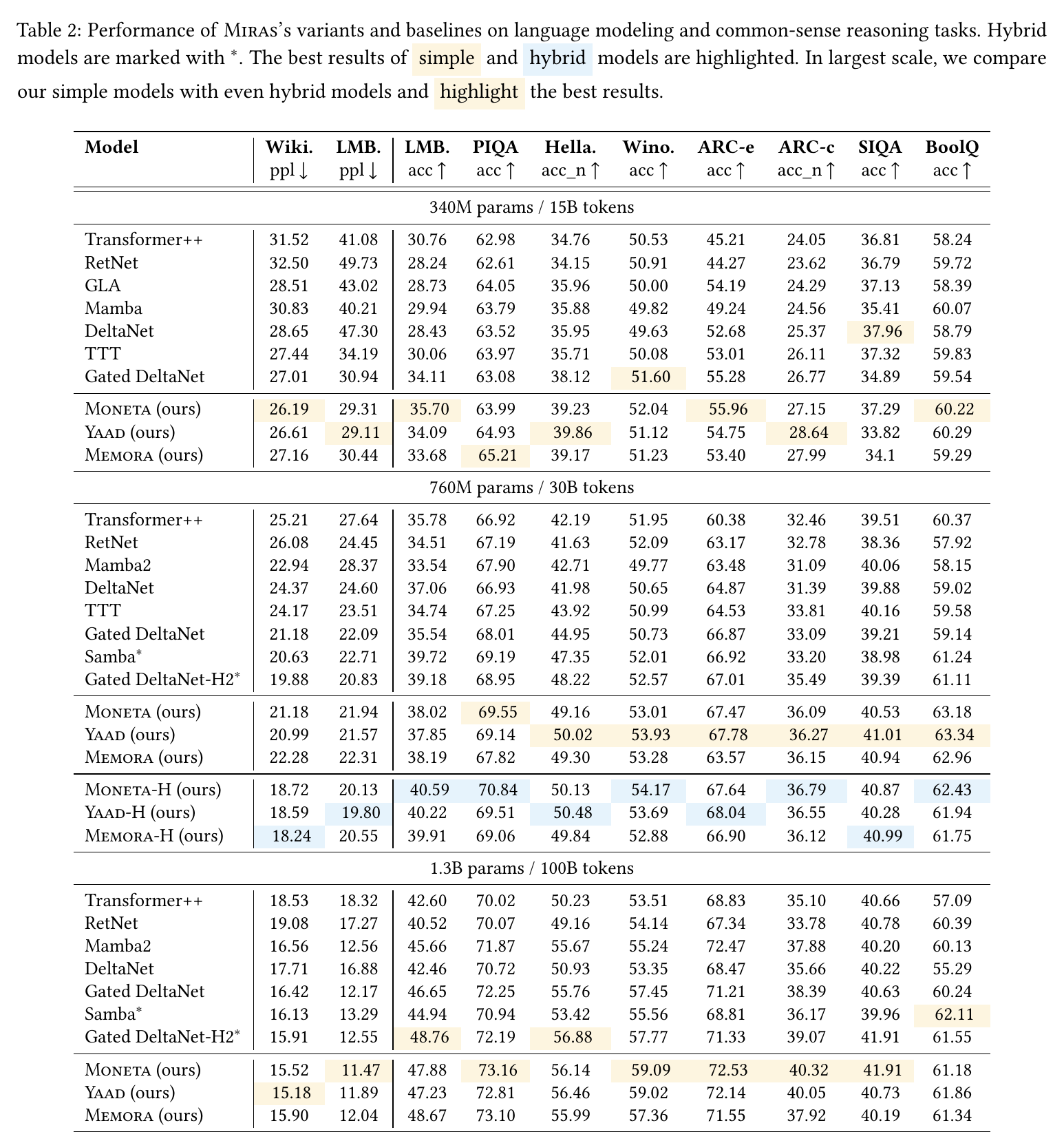 Language modeling and commonsense results (Tab 2)