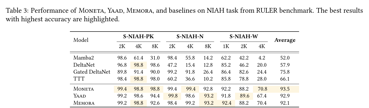S-NIAH results (Tab 3)