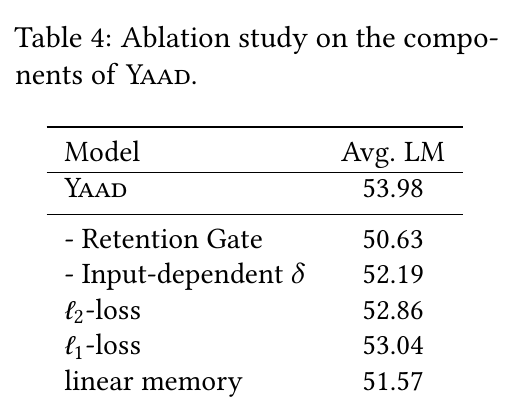 Ablation on Yaad (Tab 4)