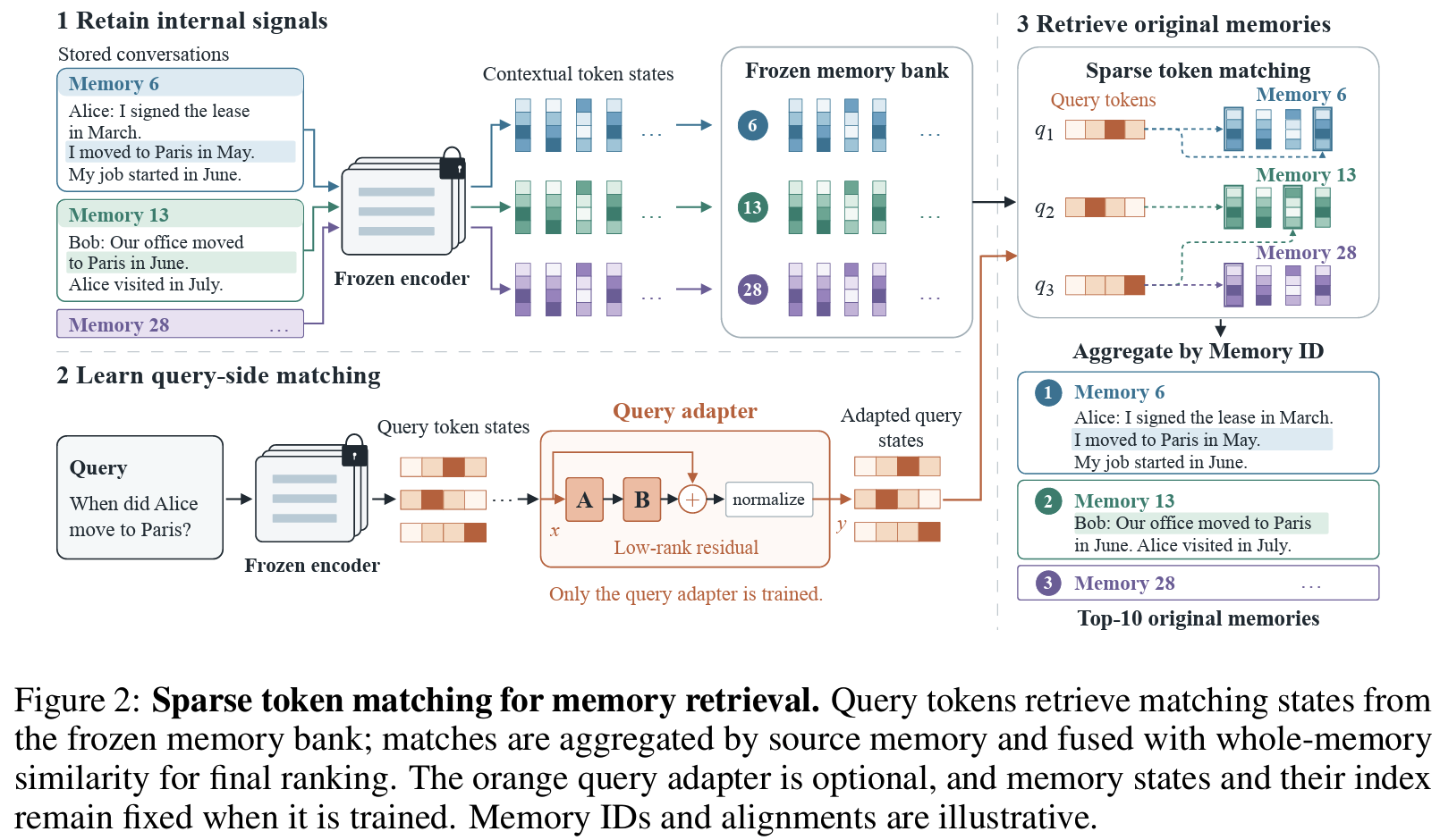 Sparse token matching for memory retrieval (Fig 2)